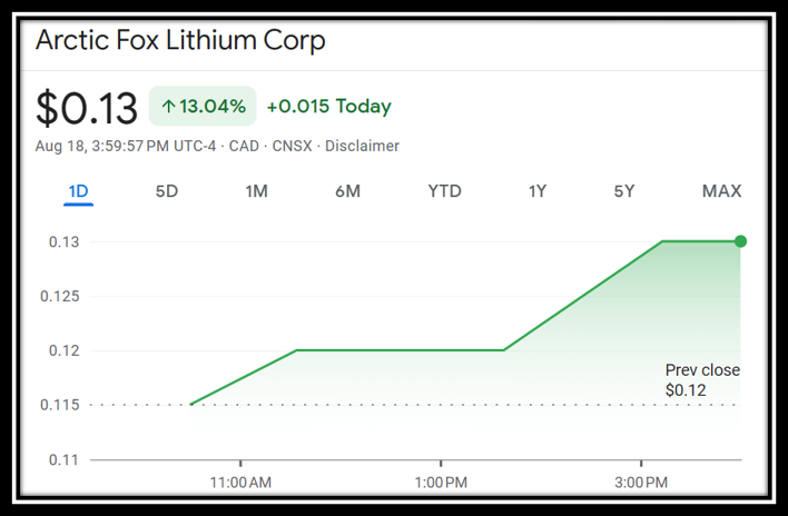 Small Cap Stocks Investment: Uprising Graph of Arctic Fox Lithium Corp Showing 13.04% Surge